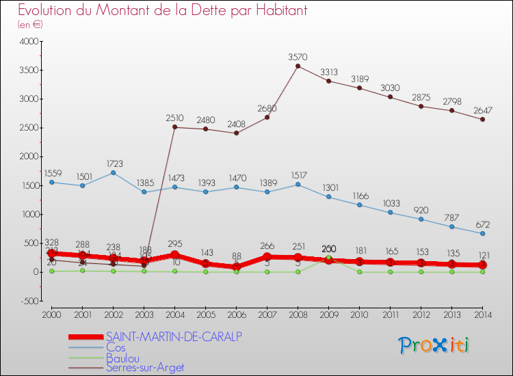 Comparaison de la dette par habitant pour SAINT-MARTIN-DE-CARALP et les communes voisines de 2000 à 2014