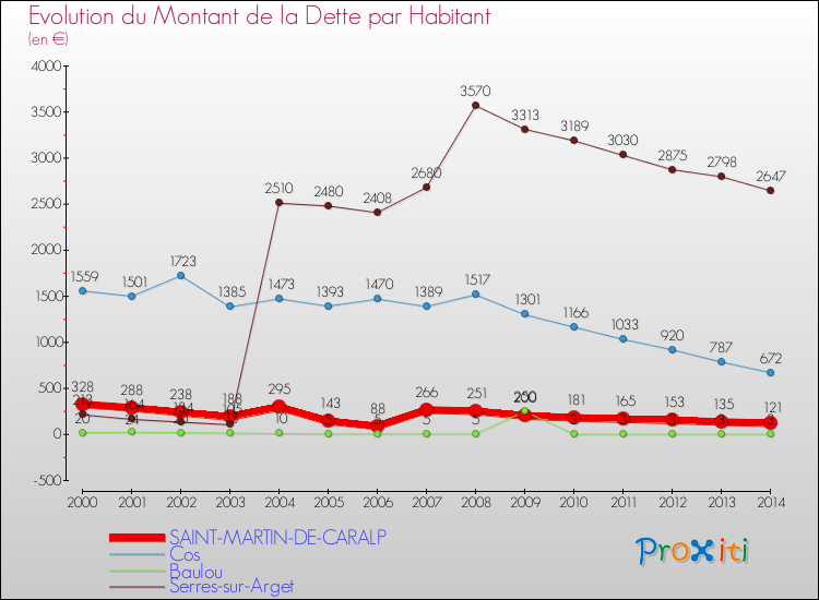Evolution de la dette par habitant pour la commune de SAINT-MARTIN-DE-CARALP et les communes proches de 2000 à 2014 Comparaison de la dette par habitant pour SAINT-MARTIN-DE-CARALP et les communes voisines de 2000 à 2014