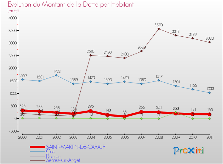 Evolution de la dette par habitant pour la commune de SAINT-MARTIN-DE-CARALP et les communes proches Comparaison de la dette par habitant pour SAINT-MARTIN-DE-CARALP et les communes voisines