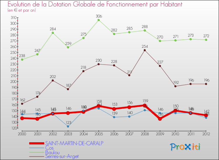 Evolution et montant de la dotation globale de fonctionnement par Habitant pour SAINT-MARTIN-DE-CARALP et les communes proches Comparaison des dotations globales de fonctionnement par habitant pour SAINT-MARTIN-DE-CARALP et les communes voisines