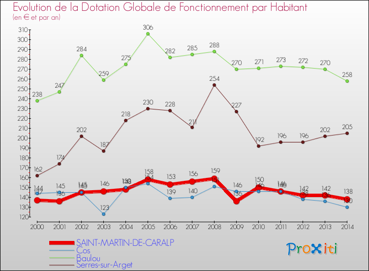 Evolution et montant de la dotation globale de fonctionnement par Habitant pour SAINT-MARTIN-DE-CARALP et les communes proches de 2000 à 2014. Comparaison des dotations globales de fonctionnement par habitant pour SAINT-MARTIN-DE-CARALP et les communes voisines de 2000 à 2014.