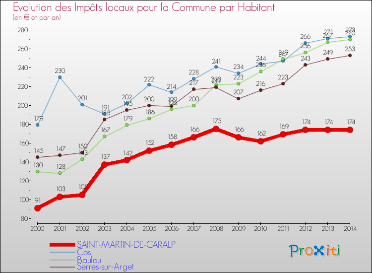 Evolution et montant des impôts locaux par Habitant pour SAINT-MARTIN-DE-CARALP et les communes proches de 2000 à 2014 Comparaison des impôts locaux par habitant pour SAINT-MARTIN-DE-CARALP et les communes voisines de 2000 à 2014