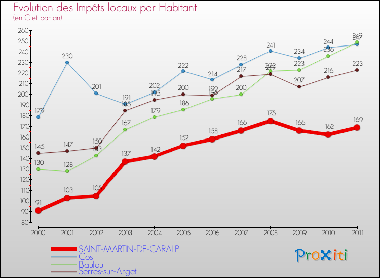 Evolution et montant des impôts locaux par Habitant pour SAINT-MARTIN-DE-CARALP et les communes proches Comparaison des impôts locaux par habitant pour SAINT-MARTIN-DE-CARALP et les communes voisines