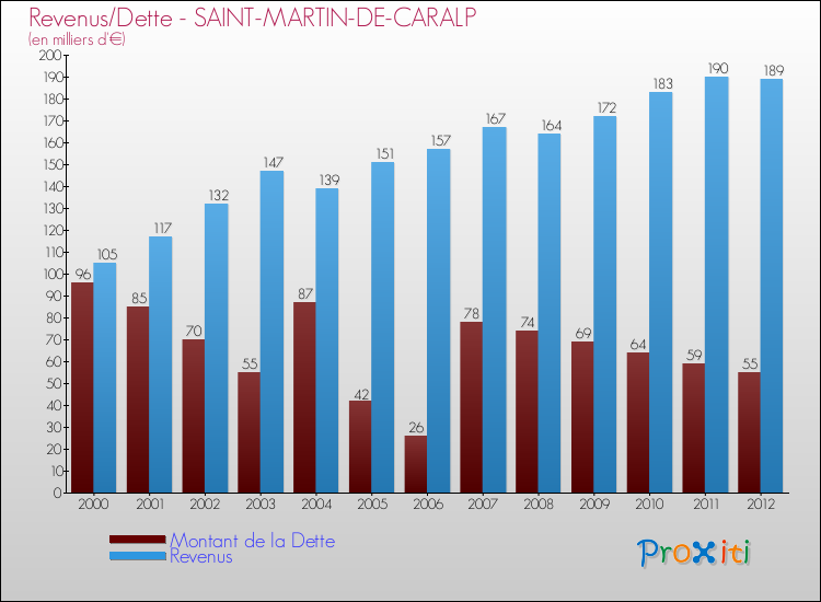 Evolution comparée de la dette et des revenus pour la commune de SAINT-MARTIN-DE-CARALP de 2000 à 2012 Comparaison de la dette et des revenus pour SAINT-MARTIN-DE-CARALP de 2000 à 2012