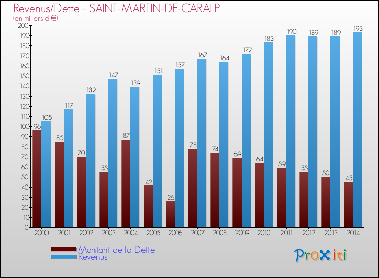 Comparaison de la dette et des revenus pour SAINT-MARTIN-DE-CARALP de 2000 à 2014