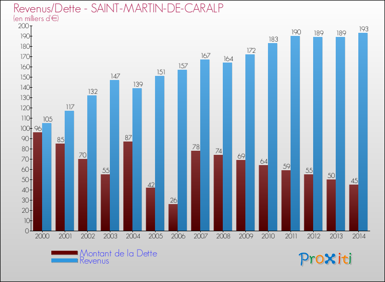 Evolution comparée de la dette et des revenus pour la commune de SAINT-MARTIN-DE-CARALP de 2000 à 2014 Comparaison de la dette et des revenus pour SAINT-MARTIN-DE-CARALP de 2000 à 2014