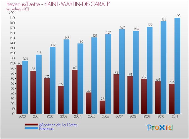 Evolution comparée de la dette et des revenus pour la commune de SAINT-MARTIN-DE-CARALP de 2000 à 2011 Comparaison de la dette et des revenus pour SAINT-MARTIN-DE-CARALP de 2000 à 2011