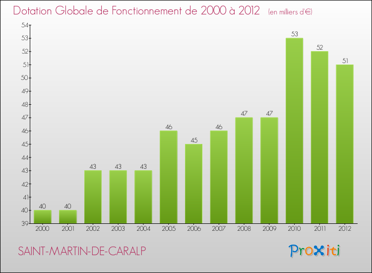 Evolution du montant de la Dotation Globale de Fonctionnement pour la commune de SAINT-MARTIN-DE-CARALP de 2000 à 2012 Evolution du montant de la Dotation Globale de Fonctionnement pour SAINT-MARTIN-DE-CARALP de 2000 à 2012