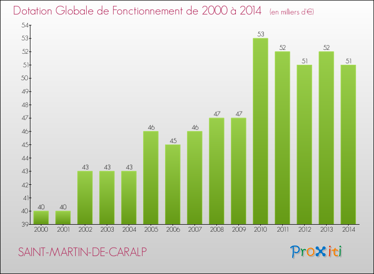 Evolution du montant de la Dotation Globale de Fonctionnement pour la commune de SAINT-MARTIN-DE-CARALP de 2000 à 2014 Evolution du montant de la Dotation Globale de Fonctionnement pour SAINT-MARTIN-DE-CARALP de 2000 à 2014