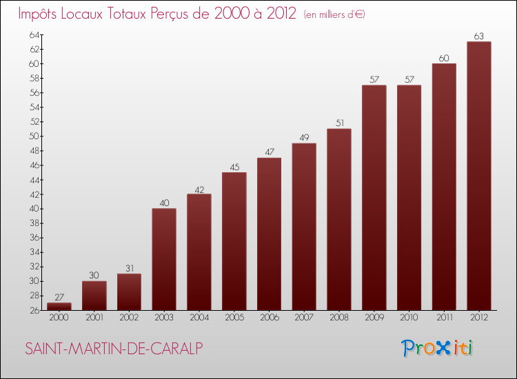 Evolution des Impôts Locaux pour la commune de SAINT-MARTIN-DE-CARALP de 2000 à 2012 Evolution des Impôts Locaux pour SAINT-MARTIN-DE-CARALP de 2000 à 2012