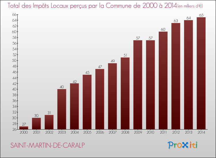 Evolution des Impôts Locaux pour la commune de SAINT-MARTIN-DE-CARALP de 2000 à 2014 Evolution des Impôts Locaux pour SAINT-MARTIN-DE-CARALP de 2000 à 2014