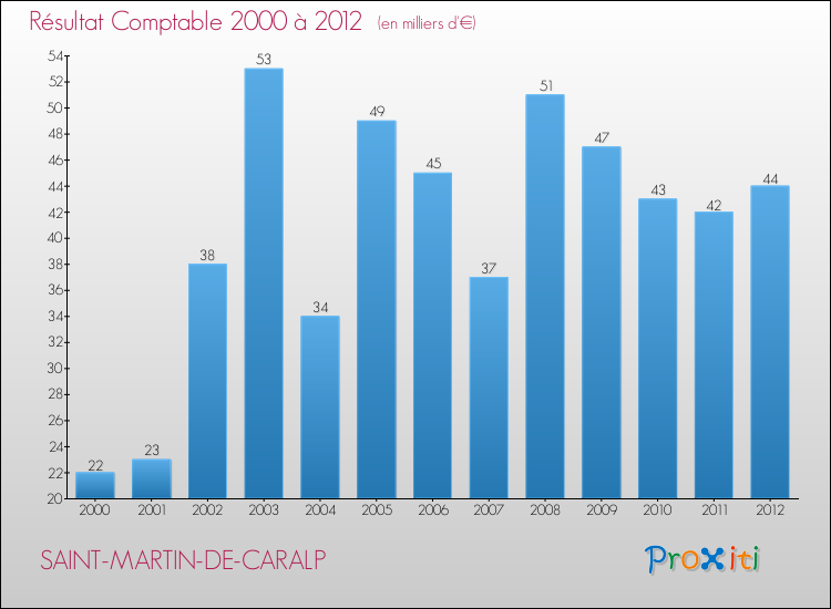 Evolution du résultat comptable pour la commune de SAINT-MARTIN-DE-CARALP de 2000 à 2012 Evolution du résultat comptable pour SAINT-MARTIN-DE-CARALP de 2000 à 2012