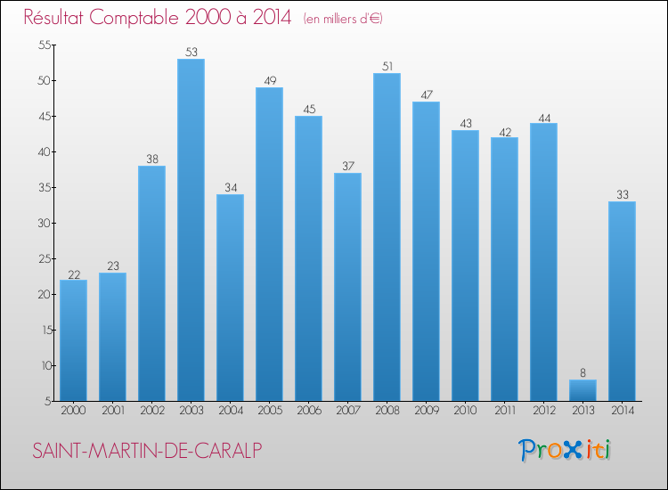 Evolution du résultat comptable pour la commune de SAINT-MARTIN-DE-CARALP de 2000 à 2014 Evolution du résultat comptable pour SAINT-MARTIN-DE-CARALP de 2000 à 2014