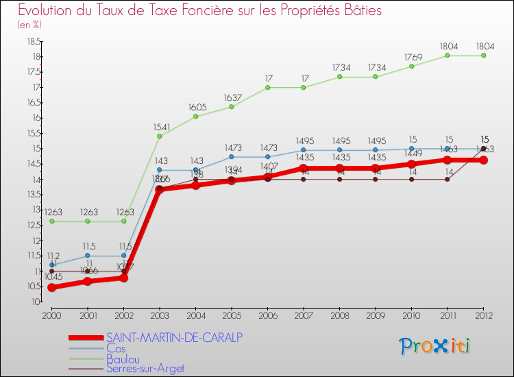 Evolution du taux de la taxe foncière sur le bati pour SAINT-MARTIN-DE-CARALP et les communes proches de 2000 à 2012 Comparaison des taux de taxe foncière sur le bati pour SAINT-MARTIN-DE-CARALP et les communes voisines de 2000 à 2012