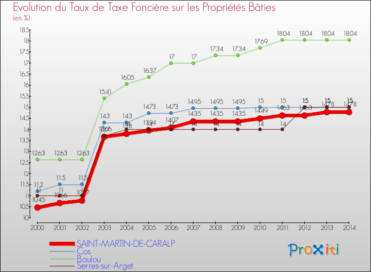 Evolution du taux de la taxe foncière sur le bati pour SAINT-MARTIN-DE-CARALP et les communes proches de 2000 à 2014 Comparaison des taux de taxe foncière sur le bati pour SAINT-MARTIN-DE-CARALP et les communes voisines de 2000 à 2014