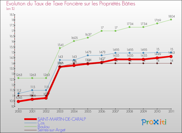 Evolution du taux de la taxe foncière sur le bati pour SAINT-MARTIN-DE-CARALP et les communes proches Comparaison des taux de taxe foncière sur le bati pour SAINT-MARTIN-DE-CARALP et les communes voisines