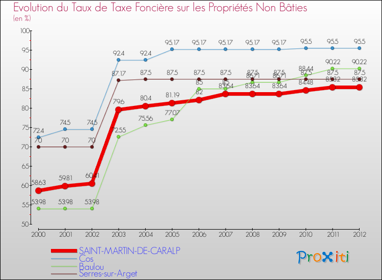Evolution du taux de la taxe foncière sur les immeubles et terrains non batis pour SAINT-MARTIN-DE-CARALP et les communes proches de 2000 à 2012 Comparaison des taux de la taxe foncière sur les immeubles et terrains non batis pour SAINT-MARTIN-DE-CARALP et les communes voisines de 2000 à 2012