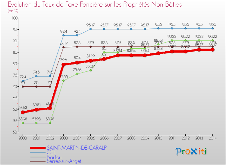 Evolution du taux de la taxe foncière sur les immeubles et terrains non batis pour SAINT-MARTIN-DE-CARALP et les communes proches de 2000 à 2014 Comparaison des taux de la taxe foncière sur les immeubles et terrains non batis pour SAINT-MARTIN-DE-CARALP et les communes voisines de 2000 à 2014