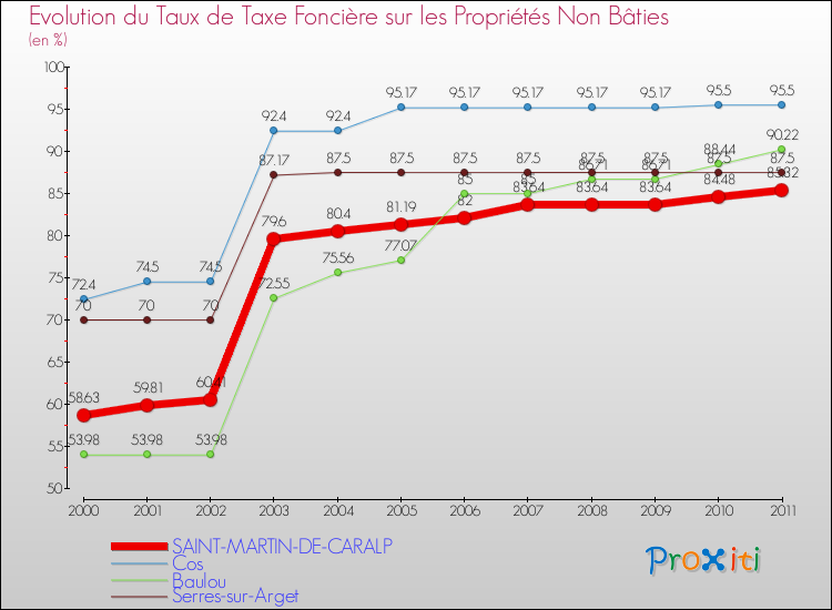 Evolution du taux de la taxe foncière sur les immeubles et terrains non batis pour SAINT-MARTIN-DE-CARALP et les communes proches Comparaison des taux de la taxe foncière sur les immeubles et terrains non batis pour SAINT-MARTIN-DE-CARALP et les communes voisines