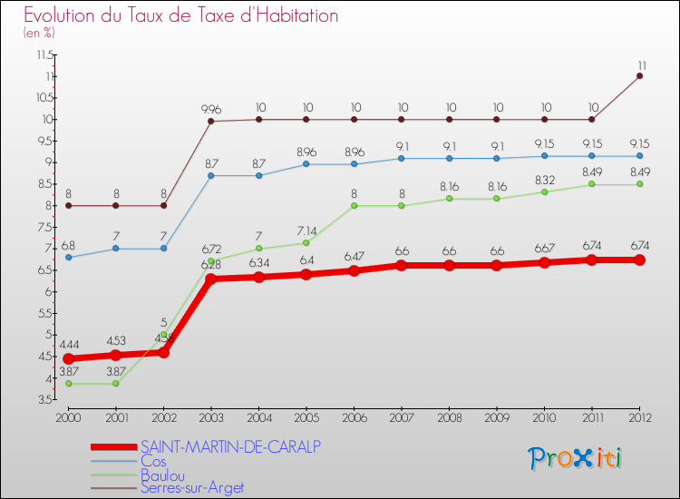 Evolution du taux de la taxe d'habitation pour SAINT-MARTIN-DE-CARALP et les communes proches Comparaison des taux de la taxe d'habitation pour SAINT-MARTIN-DE-CARALP et les communes voisines