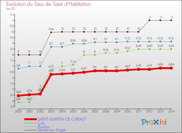 Evolution du taux de la taxe d'habitation pour SAINT-MARTIN-DE-CARALP et les communes proches de 2000 à 2014 Comparaison des taux de la taxe d'habitation pour SAINT-MARTIN-DE-CARALP et les communes voisines de 2000 à 2014