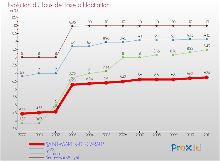 Evolution du taux de la taxe d'habitation pour SAINT-MARTIN-DE-CARALP et les communes proches Comparaison des taux de la taxe d'habitation pour SAINT-MARTIN-DE-CARALP et les communes voisines