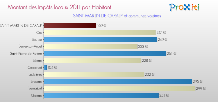Montant des impôts locaux par Habitant pour SAINT-MARTIN-DE-CARALP et les communes proches Comparaison des impôts locaux par habitant pour SAINT-MARTIN-DE-CARALP et les communes voisines