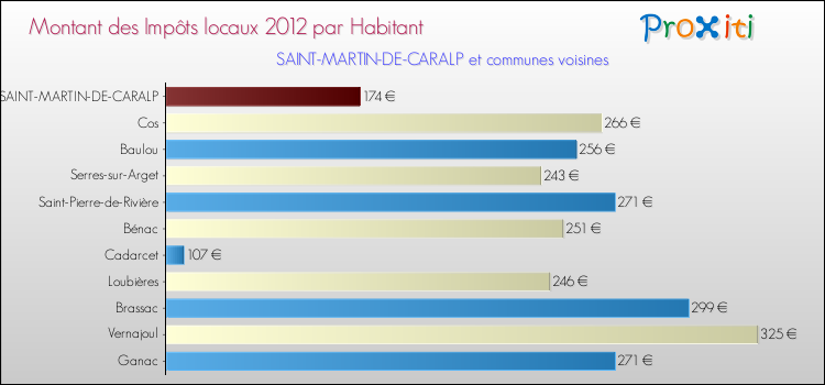 Montant des impôts locaux par Habitant pour SAINT-MARTIN-DE-CARALP et les communes proches Comparaison des impôts locaux par habitant pour SAINT-MARTIN-DE-CARALP et les communes voisines