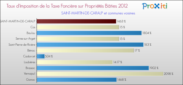 Taux d'imposition de la taxe foncière sur le bati 2012 pour SAINT-MARTIN-DE-CARALP et les communes proches Comparaison des taux d'imposition de la taxe foncière sur le bati 2012 pour SAINT-MARTIN-DE-CARALP et les communes voisines