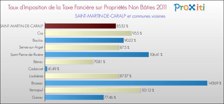 Taux d'imposition de la taxe foncière sur les immeubles et terrains non batis 2011 pour SAINT-MARTIN-DE-CARALP et les communes proches Comparaison des taux d'imposition de la taxe foncière sur les immeubles et terrains non batis 2011 pour SAINT-MARTIN-DE-CARALP et les communes voisines