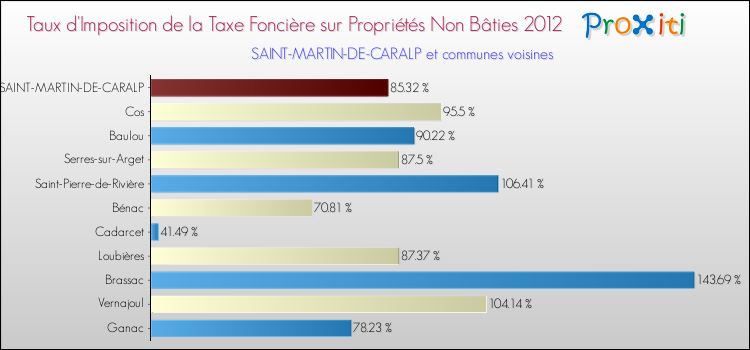 Taux d'imposition de la taxe foncière sur les immeubles et terrains non batis 2012 pour SAINT-MARTIN-DE-CARALP et les communes proches Comparaison des taux d'imposition de la taxe foncière sur les immeubles et terrains non batis 2012 pour SAINT-MARTIN-DE-CARALP et les communes voisines