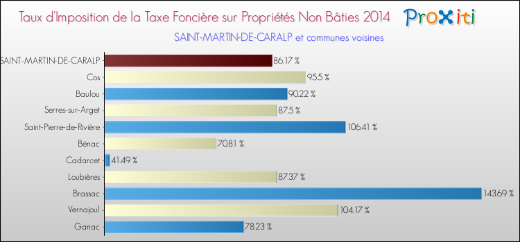 Taux d'imposition de la taxe foncière sur les immeubles et terrains non batis 2014 pour SAINT-MARTIN-DE-CARALP et les communes proches Comparaison des taux d'imposition de la taxe foncière sur les immeubles et terrains non batis 2014 pour SAINT-MARTIN-DE-CARALP et les communes voisines