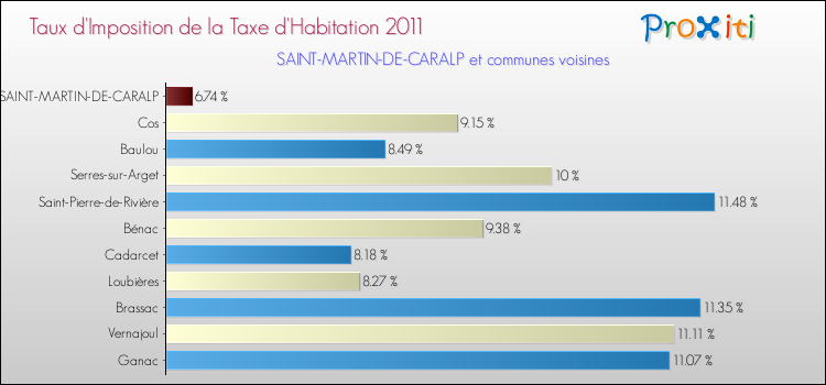 Taux d'imposition de la taxe d'habitation 2011 pour SAINT-MARTIN-DE-CARALP et les communes proches Comparaison des taux d'imposition de la taxe d'habitation 2011 pour SAINT-MARTIN-DE-CARALP et les communes voisines