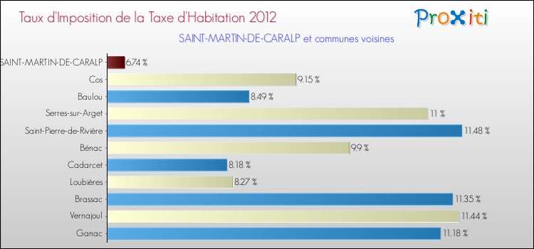 Taux d'imposition de la taxe d'habitation 2012 pour SAINT-MARTIN-DE-CARALP et les communes proches Comparaison des taux d'imposition de la taxe d'habitation 2012 pour SAINT-MARTIN-DE-CARALP et les communes voisines