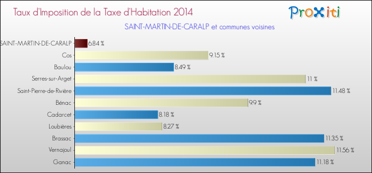 Taux d'imposition de la taxe d'habitation 2014 pour SAINT-MARTIN-DE-CARALP et les communes proches Comparaison des taux d'imposition de la taxe d'habitation 2014 pour SAINT-MARTIN-DE-CARALP et les communes voisines