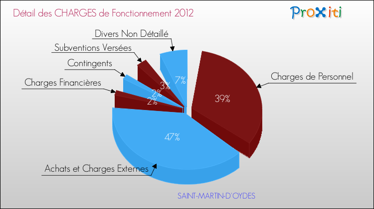 Décomposition des Charges de Fonctionnement 2012 de la commune de SAINT-MARTIN-D'OYDES Charges de Fonctionnement 2012 pour la commune de SAINT-MARTIN-D'OYDES
