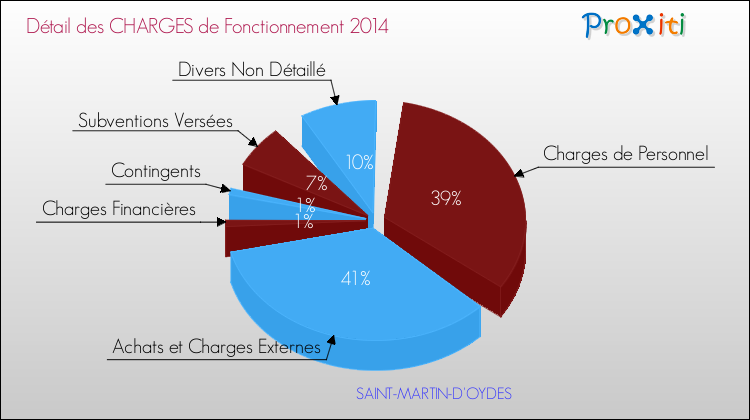 Décomposition des Charges de Fonctionnement 2014 de la commune de SAINT-MARTIN-D'OYDES Charges de Fonctionnement 2014 pour la commune de SAINT-MARTIN-D'OYDES