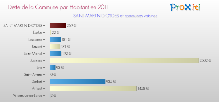 Dette par habitant de la commune en 2011 pour SAINT-MARTIN-D'OYDES et les communes proches Comparaison de la dette par habitant de la commune en 2011 pour SAINT-MARTIN-D'OYDES et les communes voisines