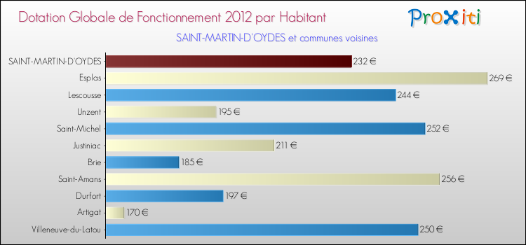 Montant des dotations globales de fonctionnement DGF par Habitant pour SAINT-MARTIN-D'OYDES et les communes proches Comparaison des des dotations globales de fonctionnement DGF par habitant pour SAINT-MARTIN-D'OYDES et les communes voisines
