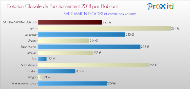Montant des dotations globales de fonctionnement DGF par Habitant pour SAINT-MARTIN-D'OYDES et les communes proches en 2014. Comparaison des des dotations globales de fonctionnement DGF par habitant pour SAINT-MARTIN-D'OYDES et les communes voisines en 2014.