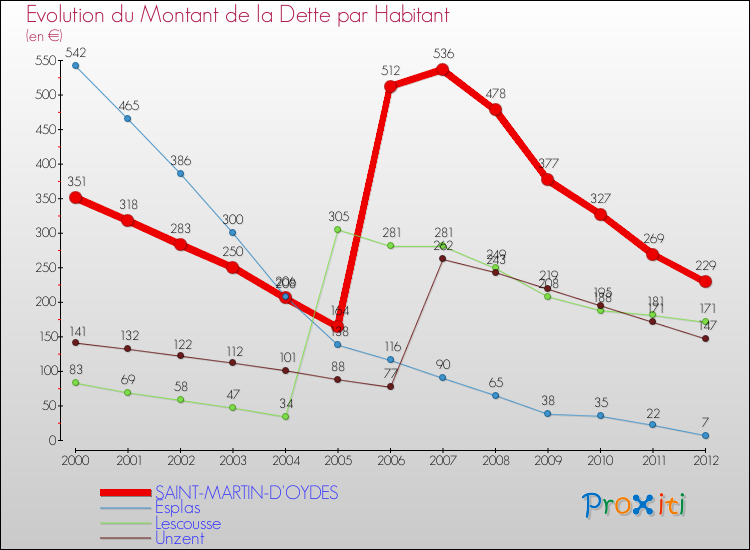 Evolution de la dette par habitant pour la commune de SAINT-MARTIN-D'OYDES et les communes proches de 2000 à 2012 Comparaison de la dette par habitant pour SAINT-MARTIN-D'OYDES et les communes voisines de 2000 à 2012