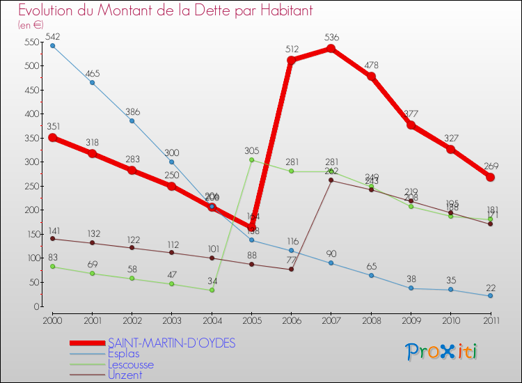 Evolution de la dette par habitant pour la commune de SAINT-MARTIN-D'OYDES et les communes proches Comparaison de la dette par habitant pour SAINT-MARTIN-D'OYDES et les communes voisines