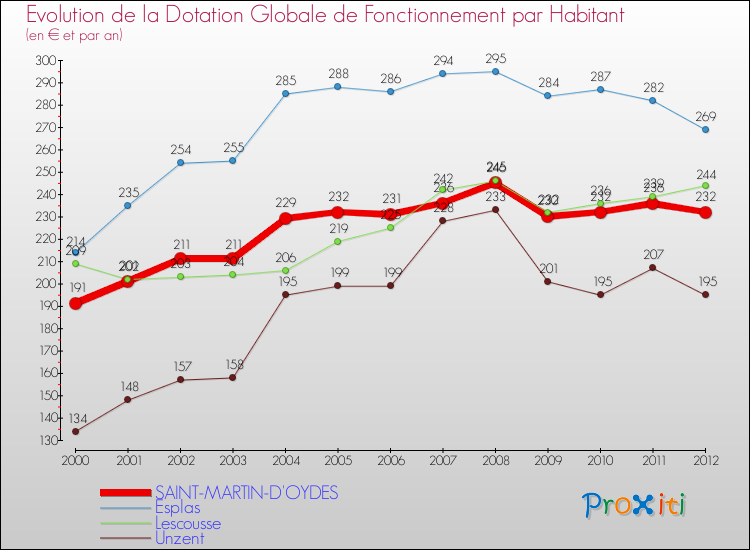 Evolution et montant de la dotation globale de fonctionnement par Habitant pour SAINT-MARTIN-D'OYDES et les communes proches Comparaison des dotations globales de fonctionnement par habitant pour SAINT-MARTIN-D'OYDES et les communes voisines
