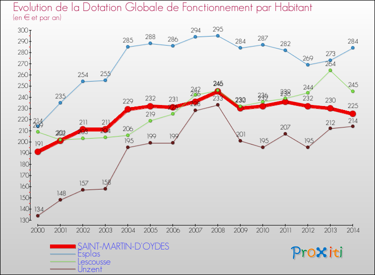 Evolution et montant de la dotation globale de fonctionnement par Habitant pour SAINT-MARTIN-D'OYDES et les communes proches de 2000 à 2014. Comparaison des dotations globales de fonctionnement par habitant pour SAINT-MARTIN-D'OYDES et les communes voisines de 2000 à 2014.