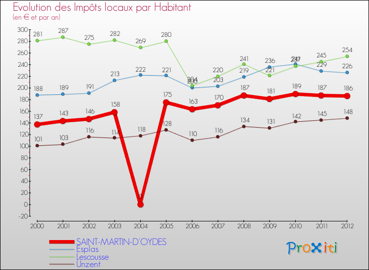 Evolution et montant des impôts locaux par Habitant pour SAINT-MARTIN-D'OYDES et les communes proches Comparaison des impôts locaux par habitant pour SAINT-MARTIN-D'OYDES et les communes voisines