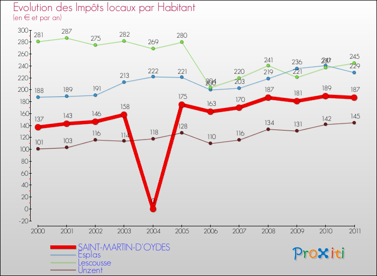 Evolution et montant des impôts locaux par Habitant pour SAINT-MARTIN-D'OYDES et les communes proches Comparaison des impôts locaux par habitant pour SAINT-MARTIN-D'OYDES et les communes voisines
