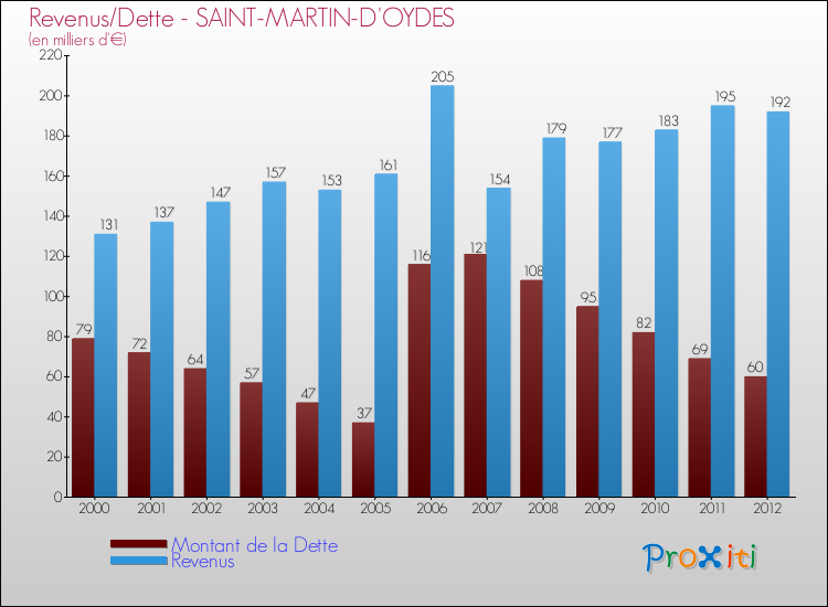 Evolution comparée de la dette et des revenus pour la commune de SAINT-MARTIN-D'OYDES de 2000 à 2012 Comparaison de la dette et des revenus pour SAINT-MARTIN-D'OYDES de 2000 à 2012