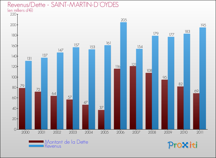 Evolution comparée de la dette et des revenus pour la commune de SAINT-MARTIN-D'OYDES de 2000 à 2011 Comparaison de la dette et des revenus pour SAINT-MARTIN-D'OYDES de 2000 à 2011