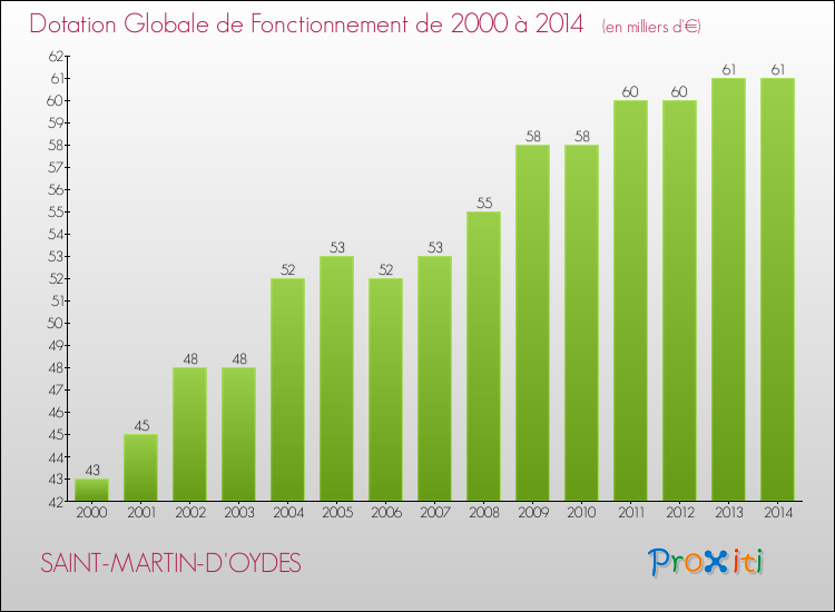 Evolution du montant de la Dotation Globale de Fonctionnement pour la commune de SAINT-MARTIN-D'OYDES de 2000 à 2014 Evolution du montant de la Dotation Globale de Fonctionnement pour SAINT-MARTIN-D'OYDES de 2000 à 2014