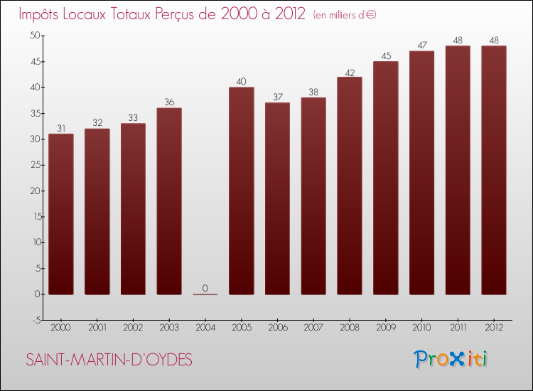 Evolution des Impôts Locaux pour la commune de SAINT-MARTIN-D'OYDES de 2000 à 2012 Evolution des Impôts Locaux pour SAINT-MARTIN-D'OYDES de 2000 à 2012